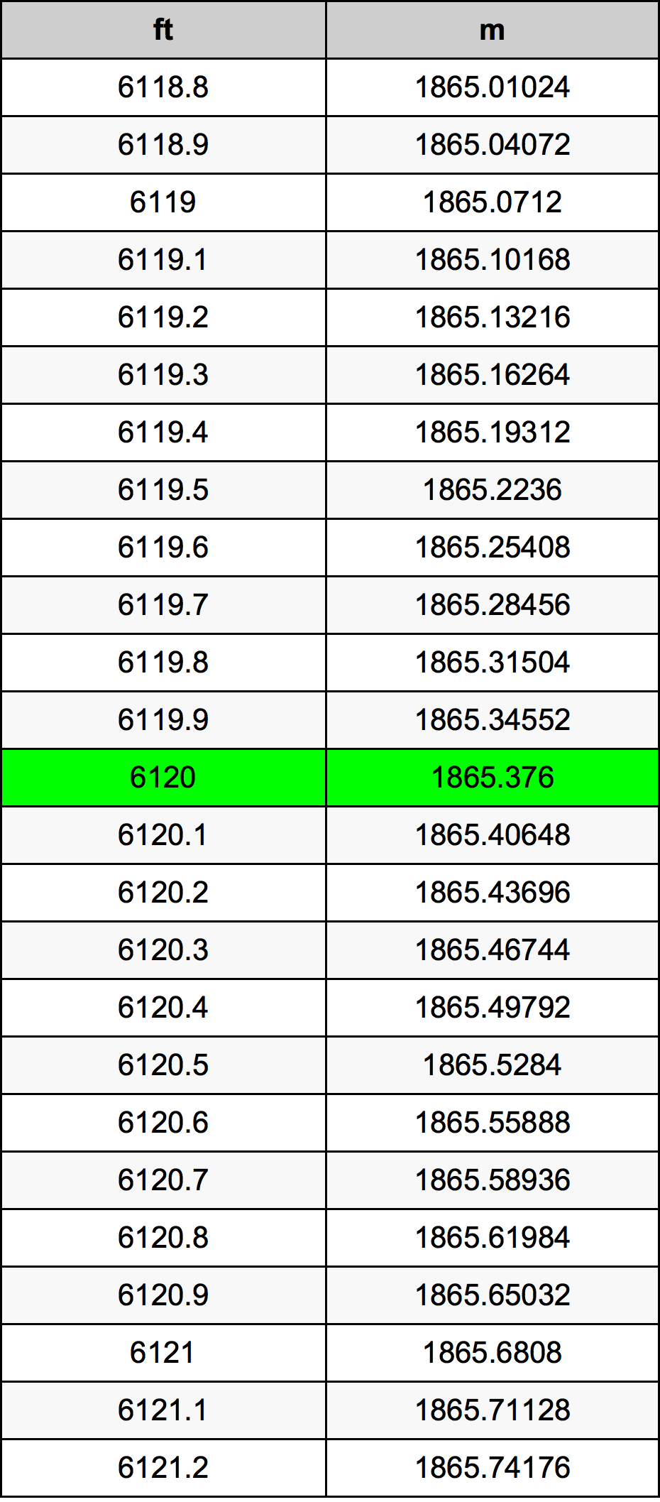 Tabel Konversi 6120 Kaki