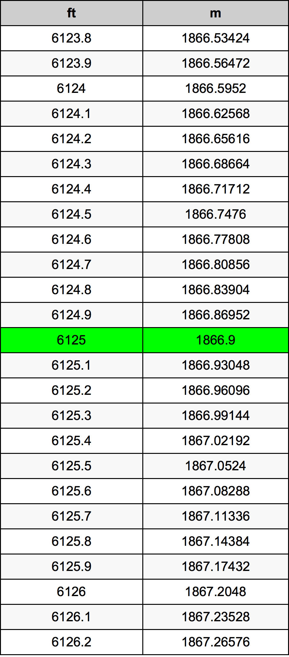 6125 Piedi konverżjoni tabella