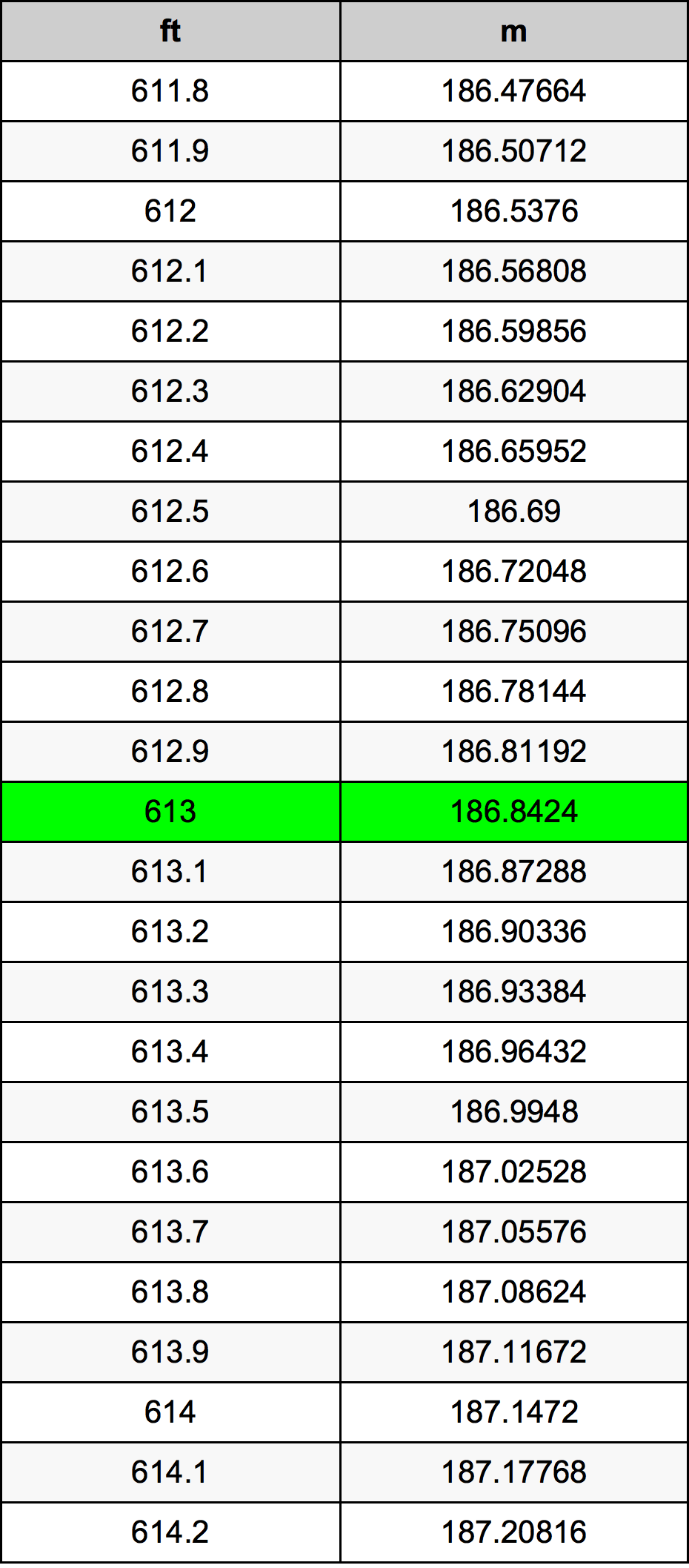 613 Piedi konverżjoni tabella