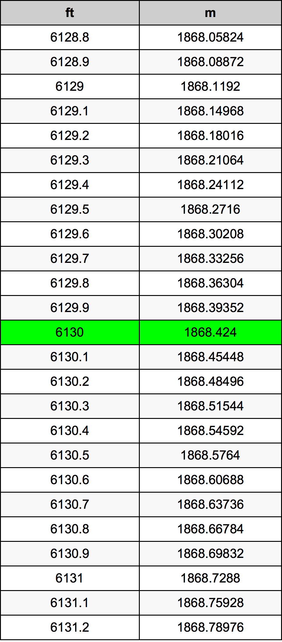 6130 Piedi konverżjoni tabella