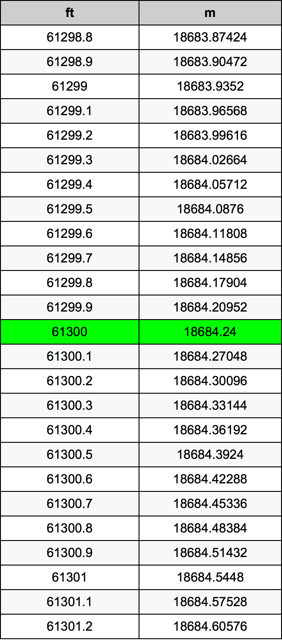 61300 Piedi konverżjoni tabella