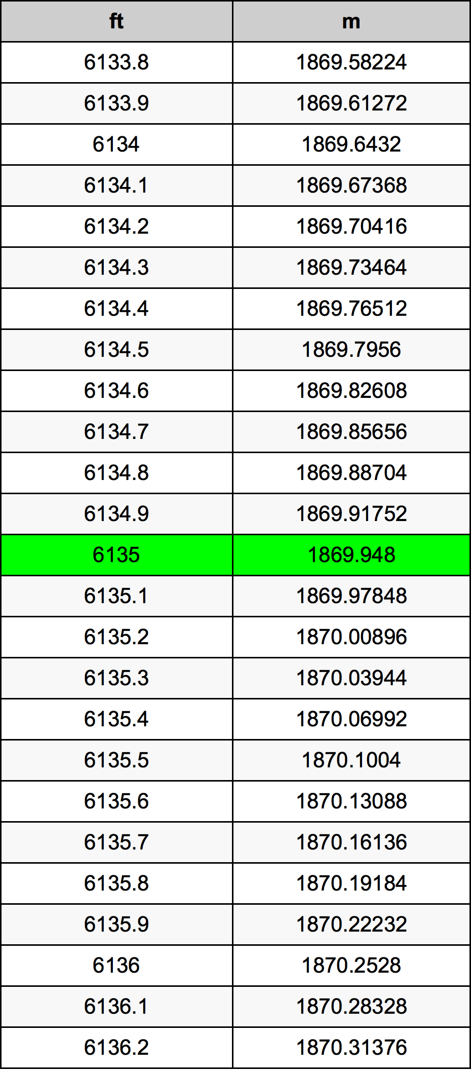 6135 Piedi konverżjoni tabella