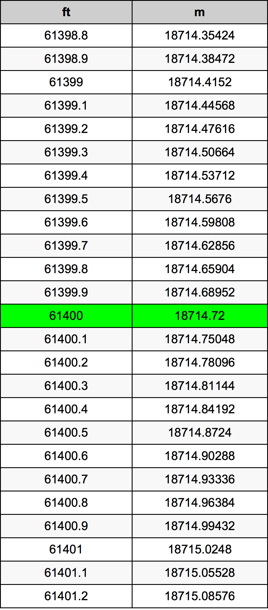 61400 Láb átszámítási táblázat