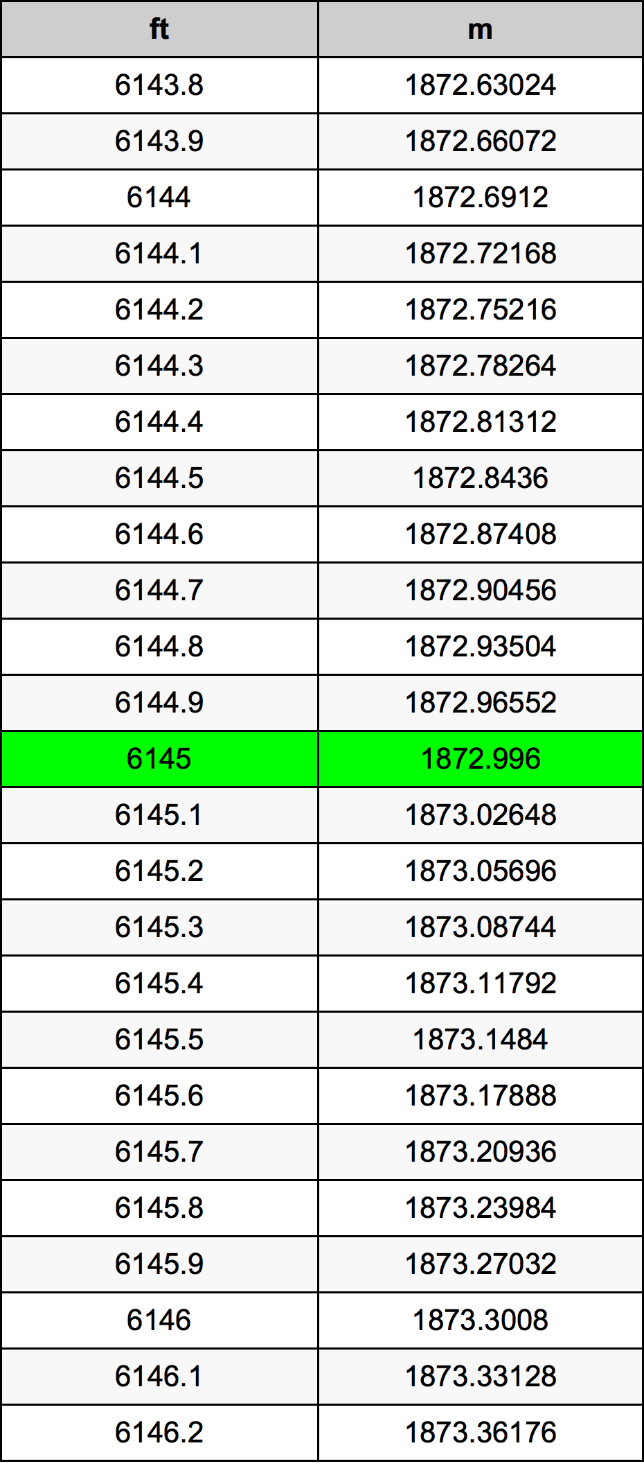 6145 Piedi konverżjoni tabella