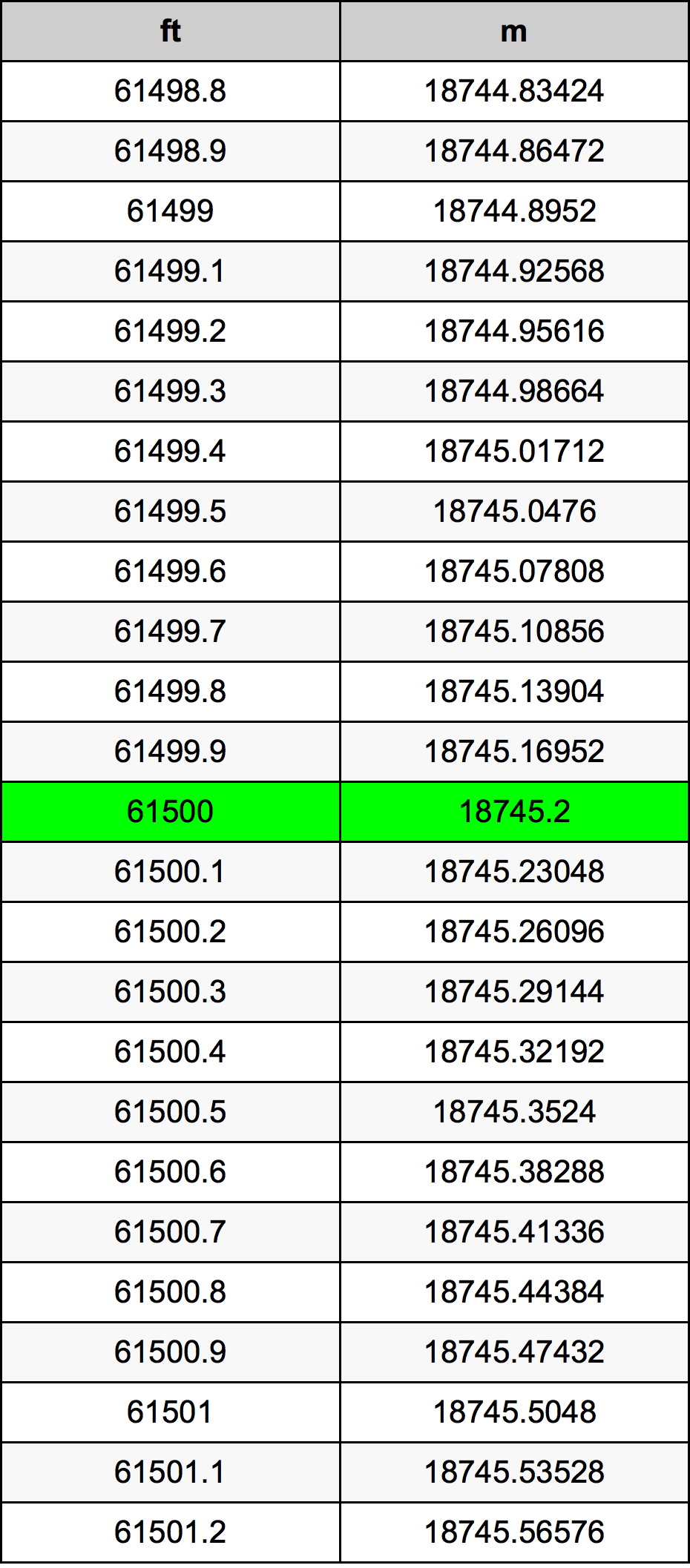 61500 Piedi konverżjoni tabella
