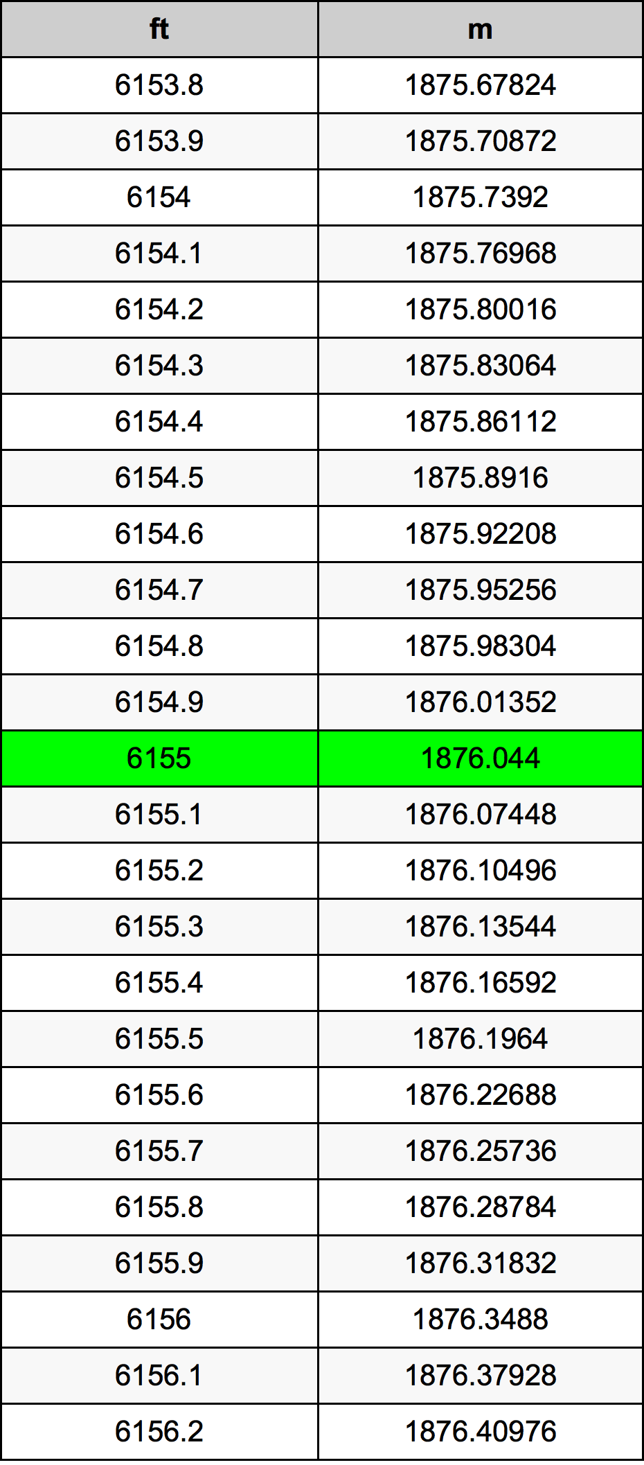 6155 Piedi konverżjoni tabella