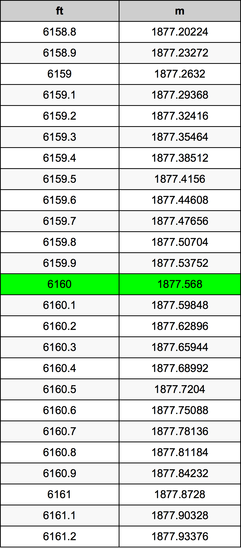 6160 Láb átszámítási táblázat