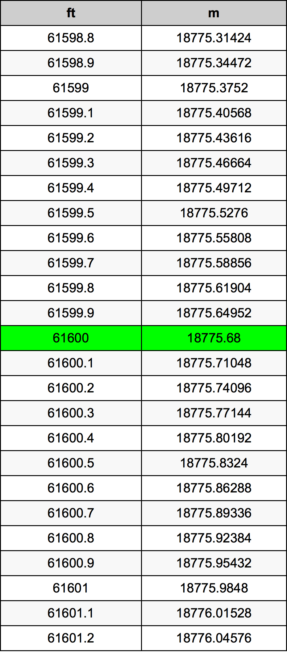 61600 Piedi konverżjoni tabella