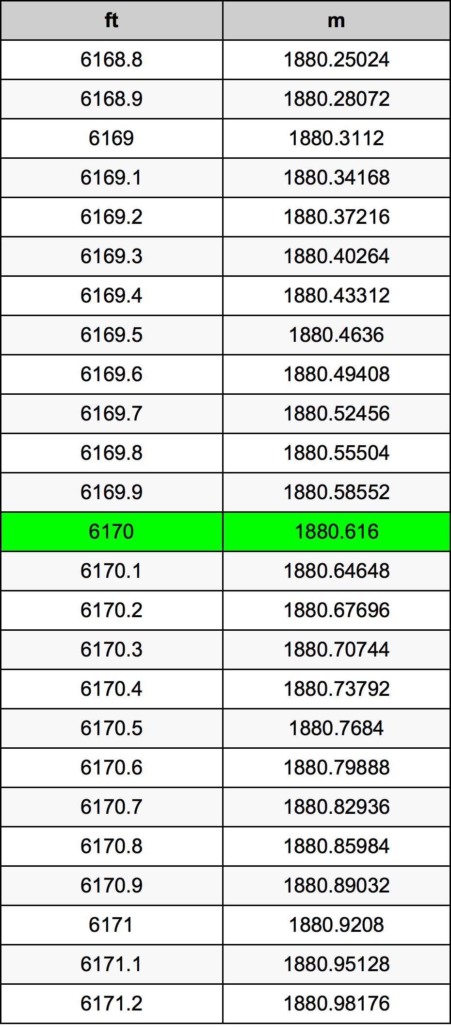 6170 Piedi konverżjoni tabella
