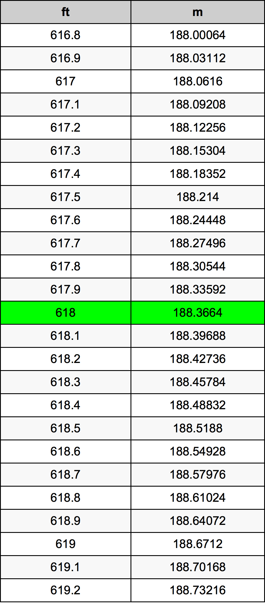 618 Piedi konverżjoni tabella