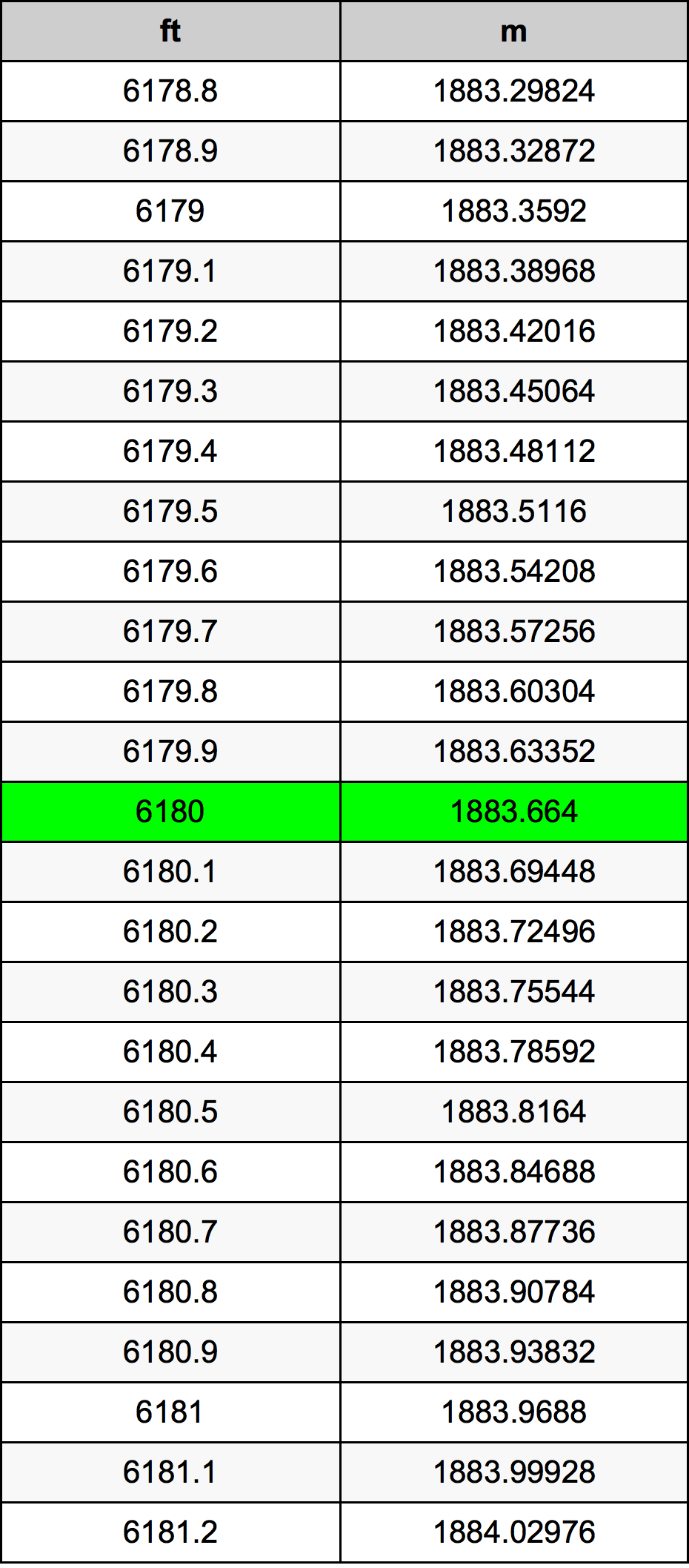 6180 Piedi konverżjoni tabella