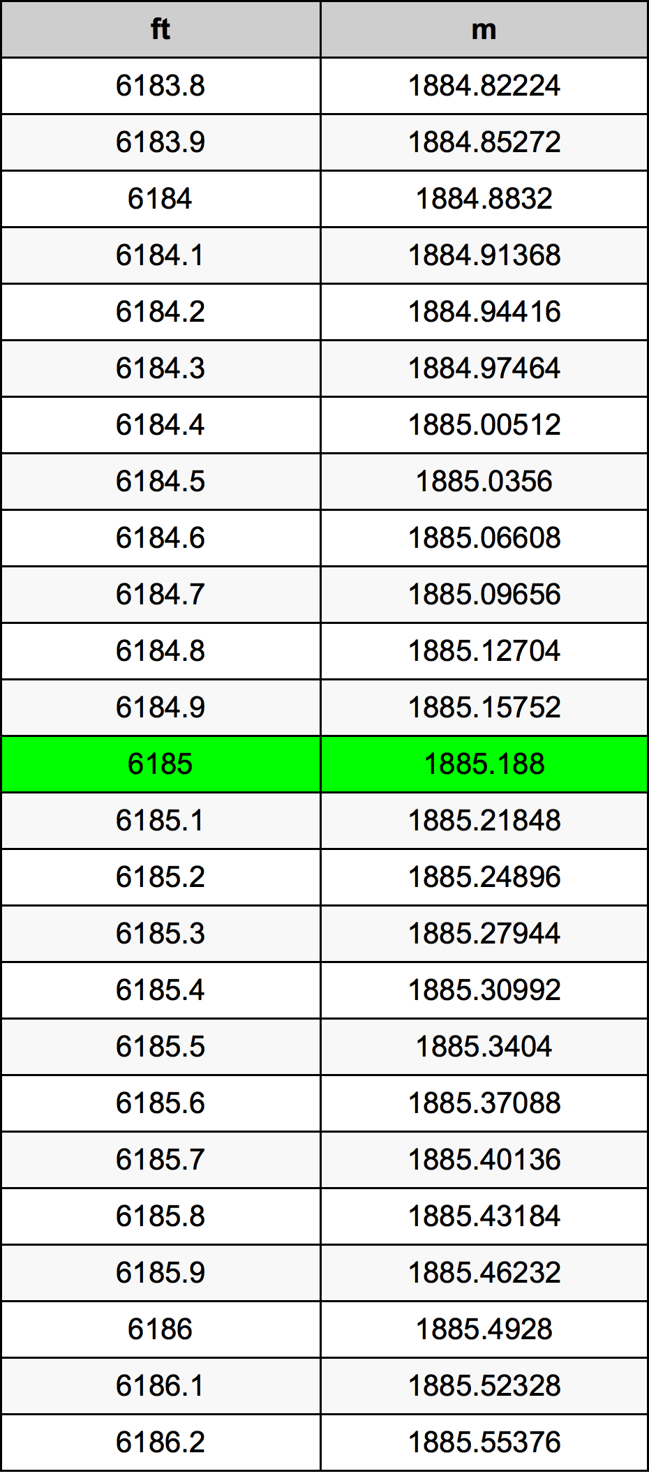 6185 Láb átszámítási táblázat