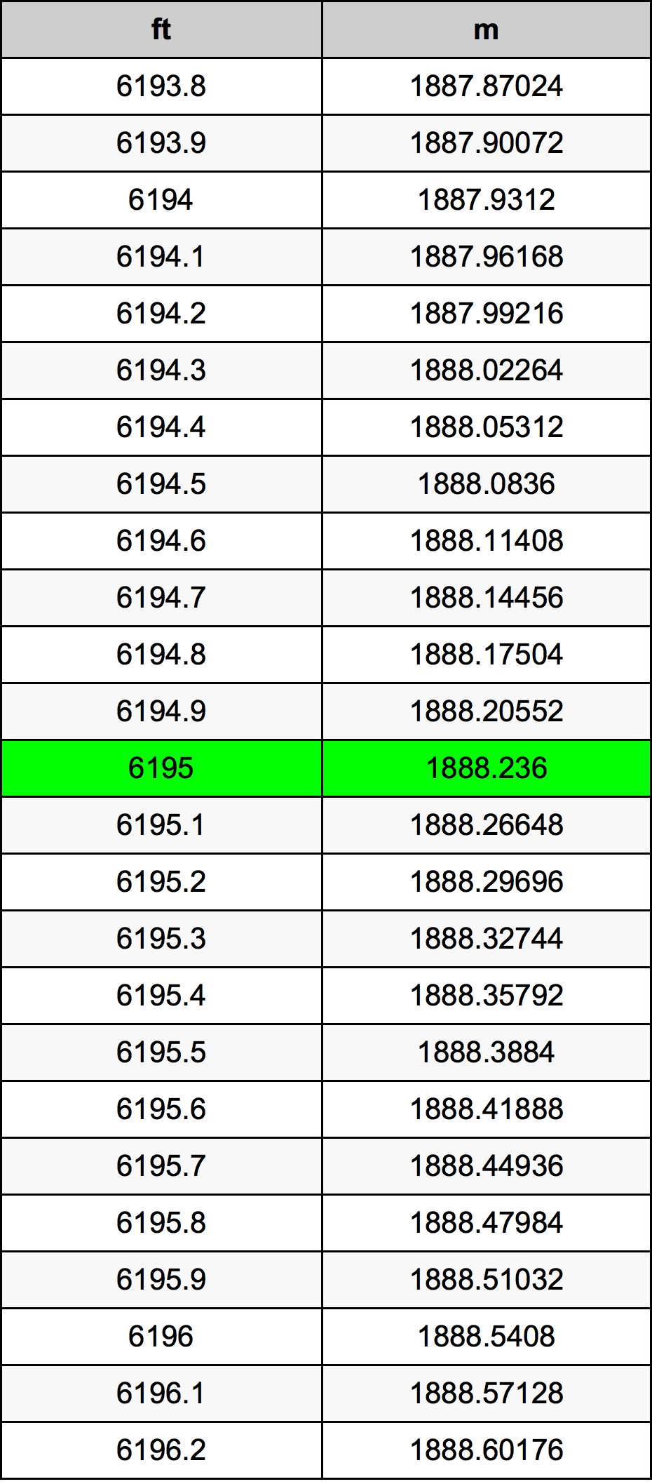 6195 Piedi konverżjoni tabella