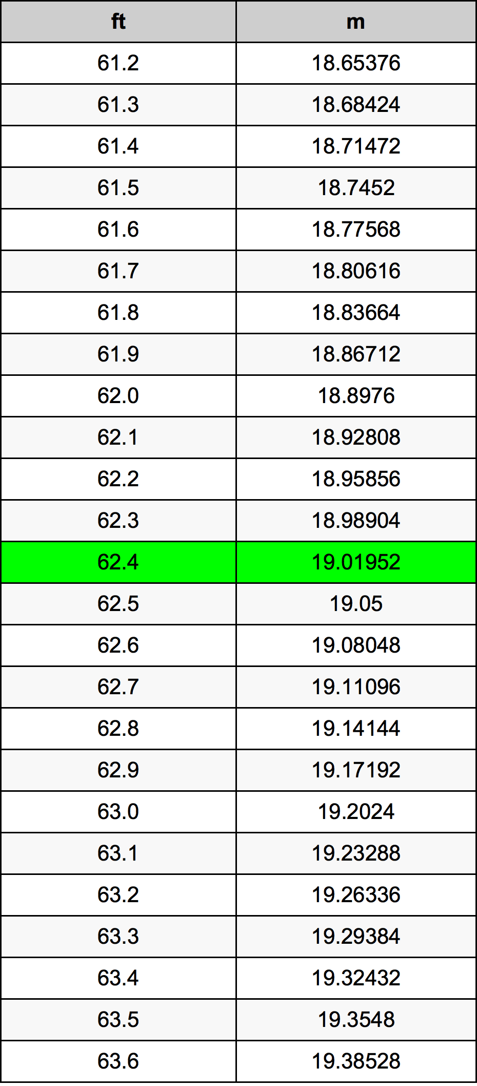 62.4 Piedi konverżjoni tabella
