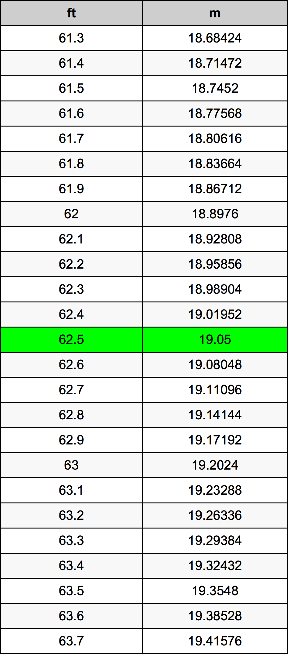 62.5 Kaki konversi tabel