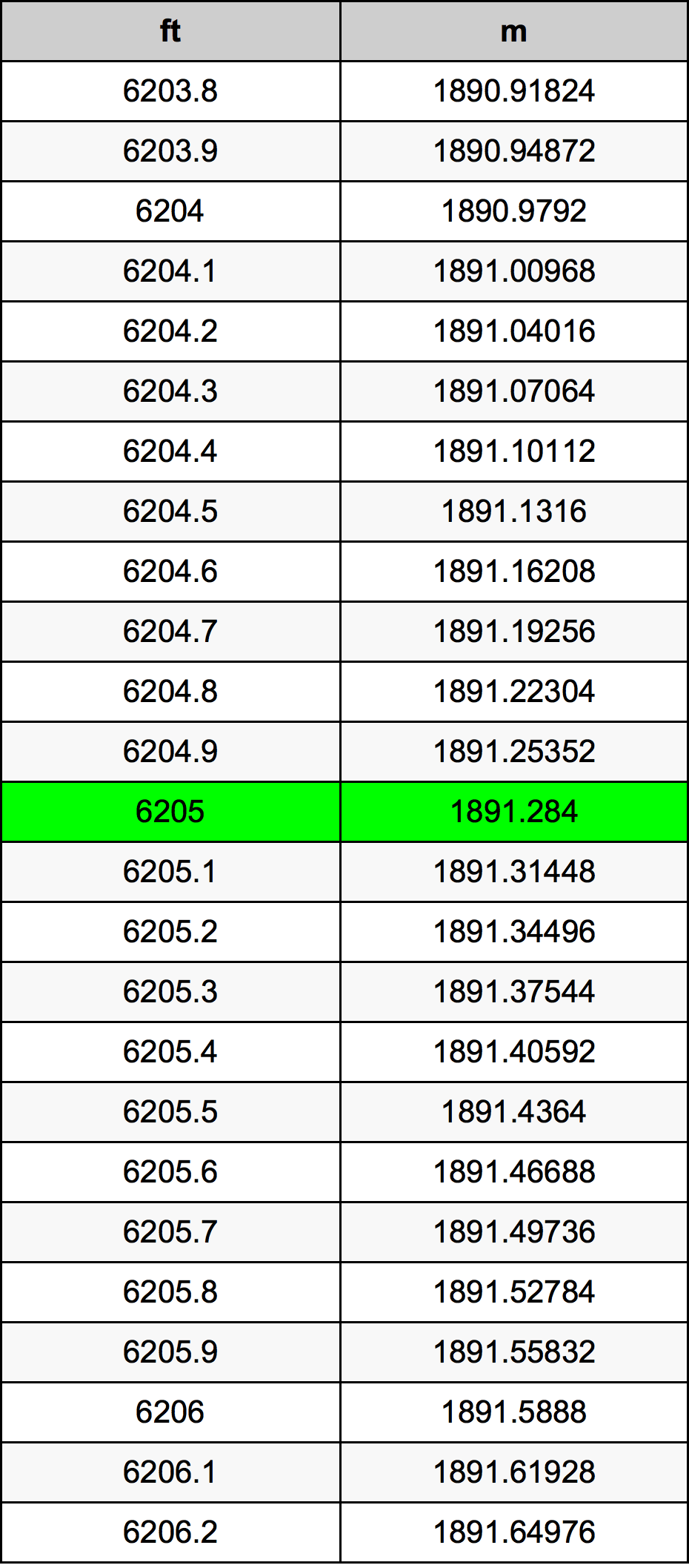 6205 Piede tabella di conversione