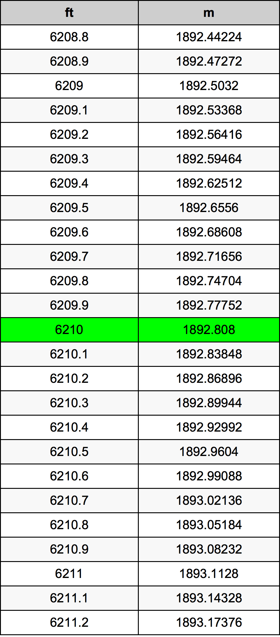 6210 Piedi konverżjoni tabella