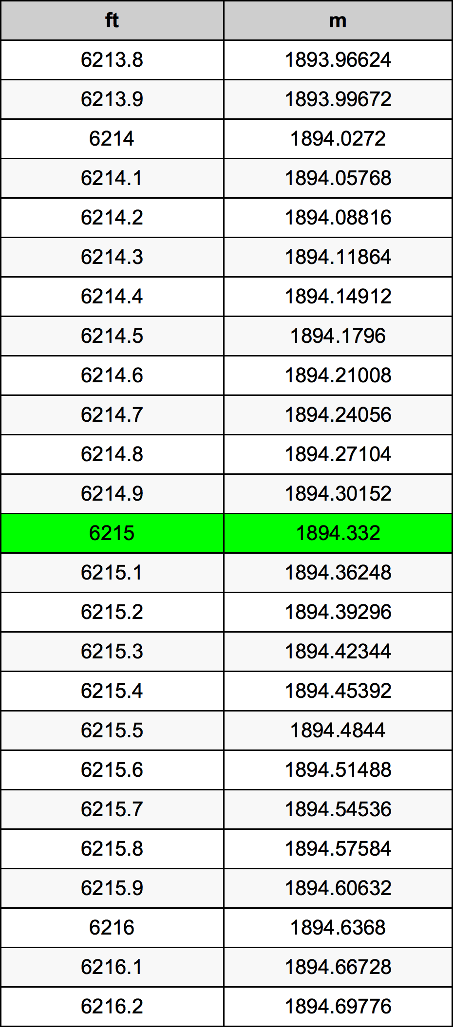 6215 Piedi konverżjoni tabella