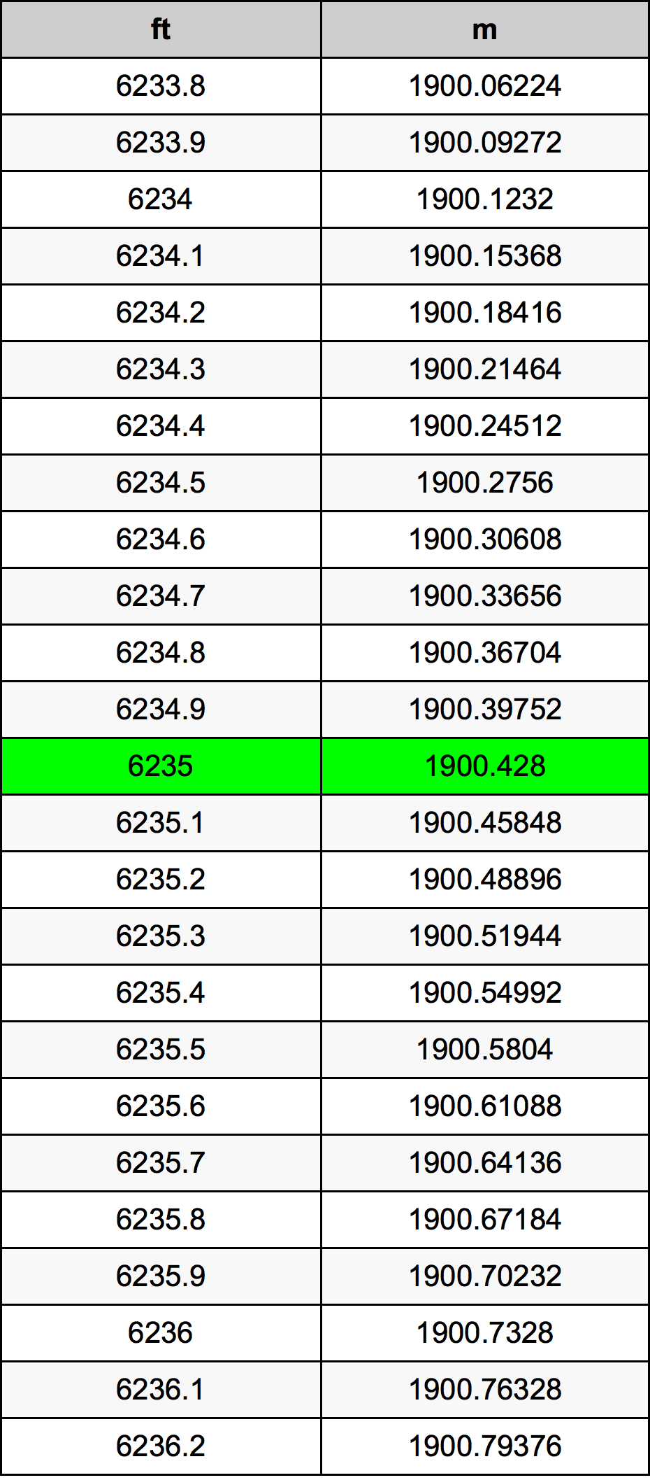 6235 Kaki konversi tabel