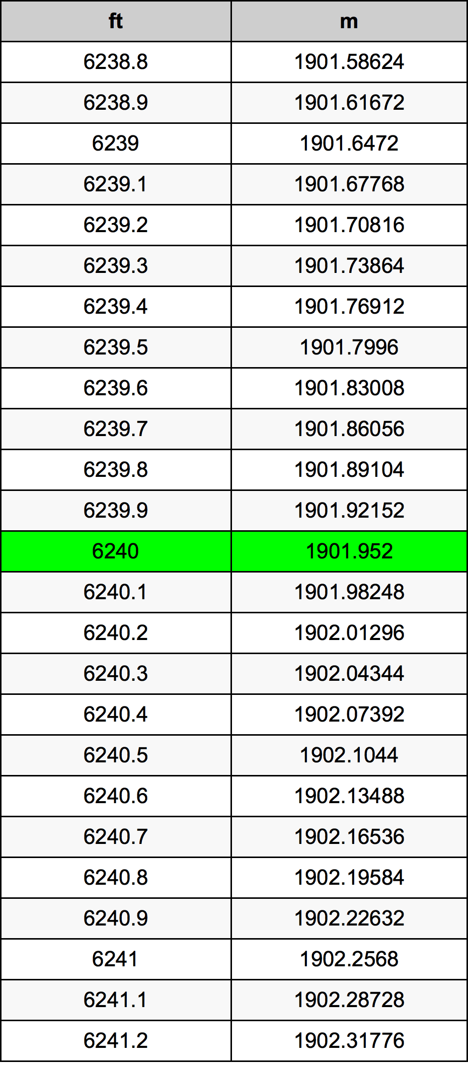 6240 Láb átszámítási táblázat
