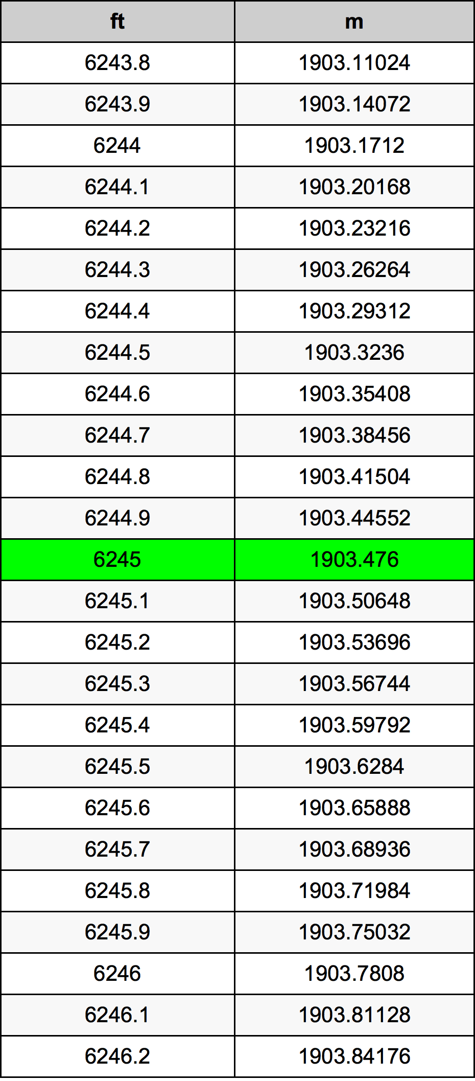 6245 Piede tabella di conversione