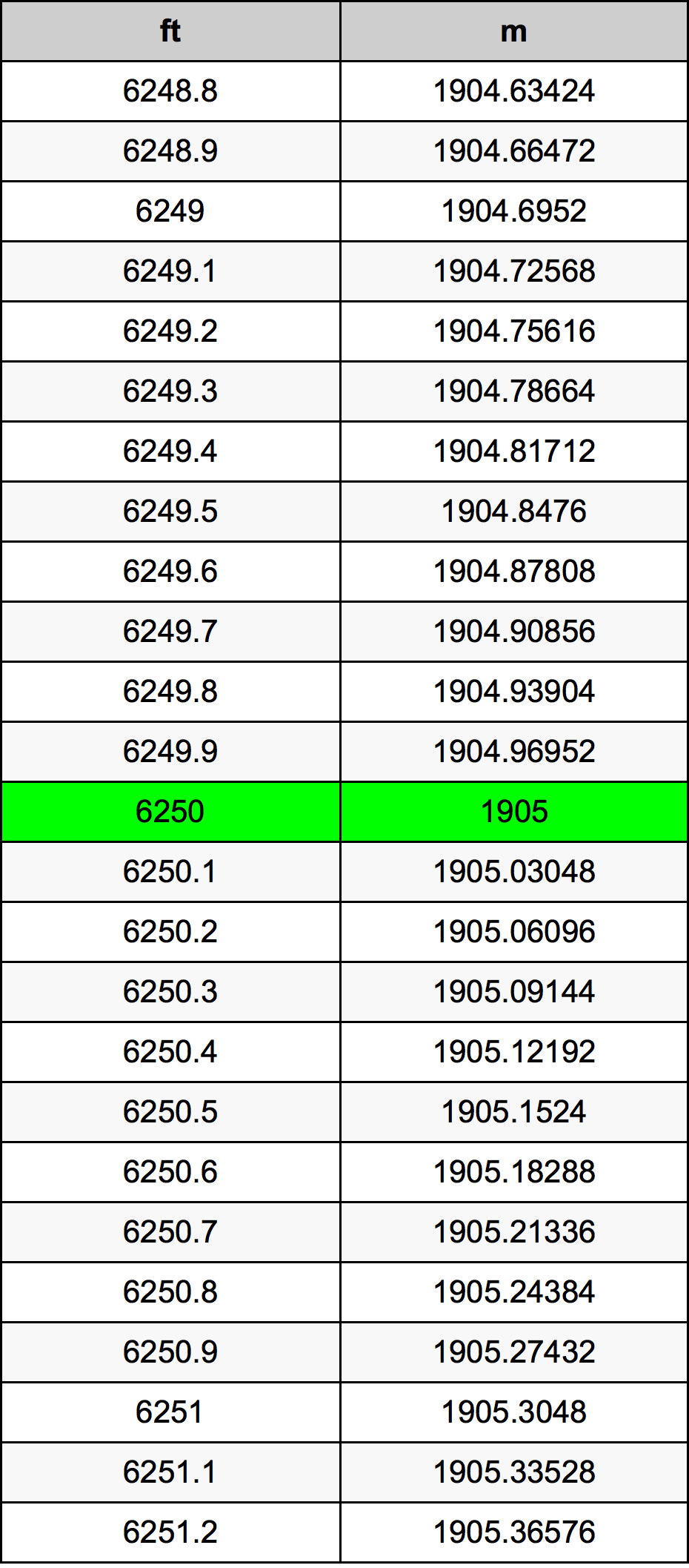 6250 Láb átszámítási táblázat