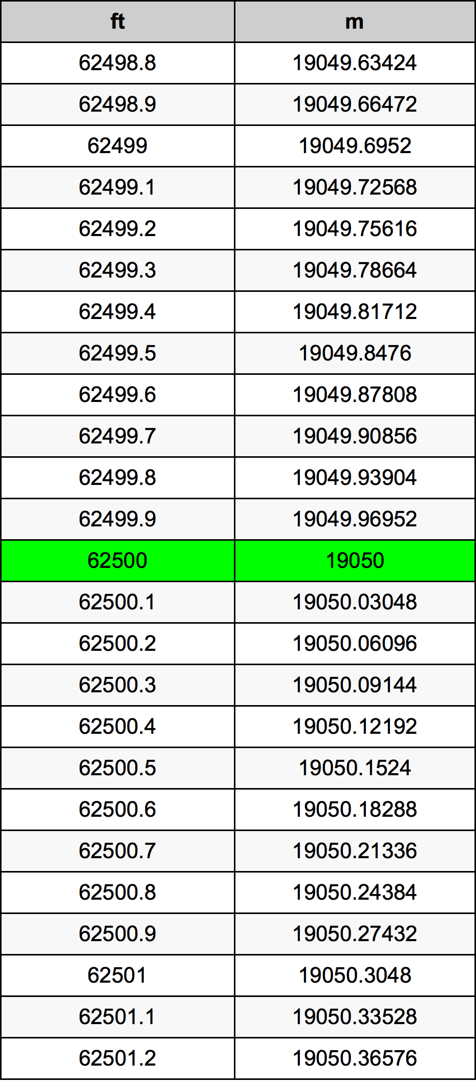 62500 Piedi konverżjoni tabella