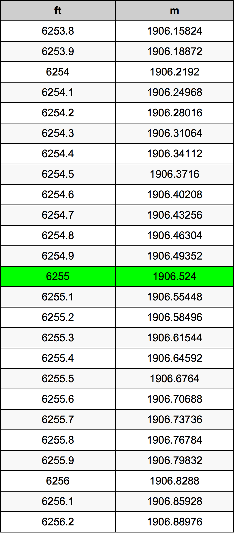 6255 Piede tabella di conversione