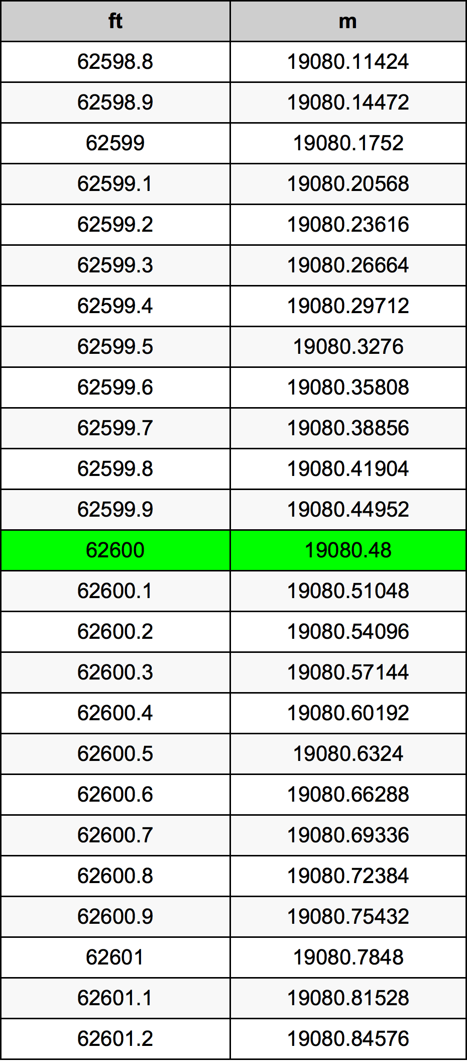62600 Piedi konverżjoni tabella