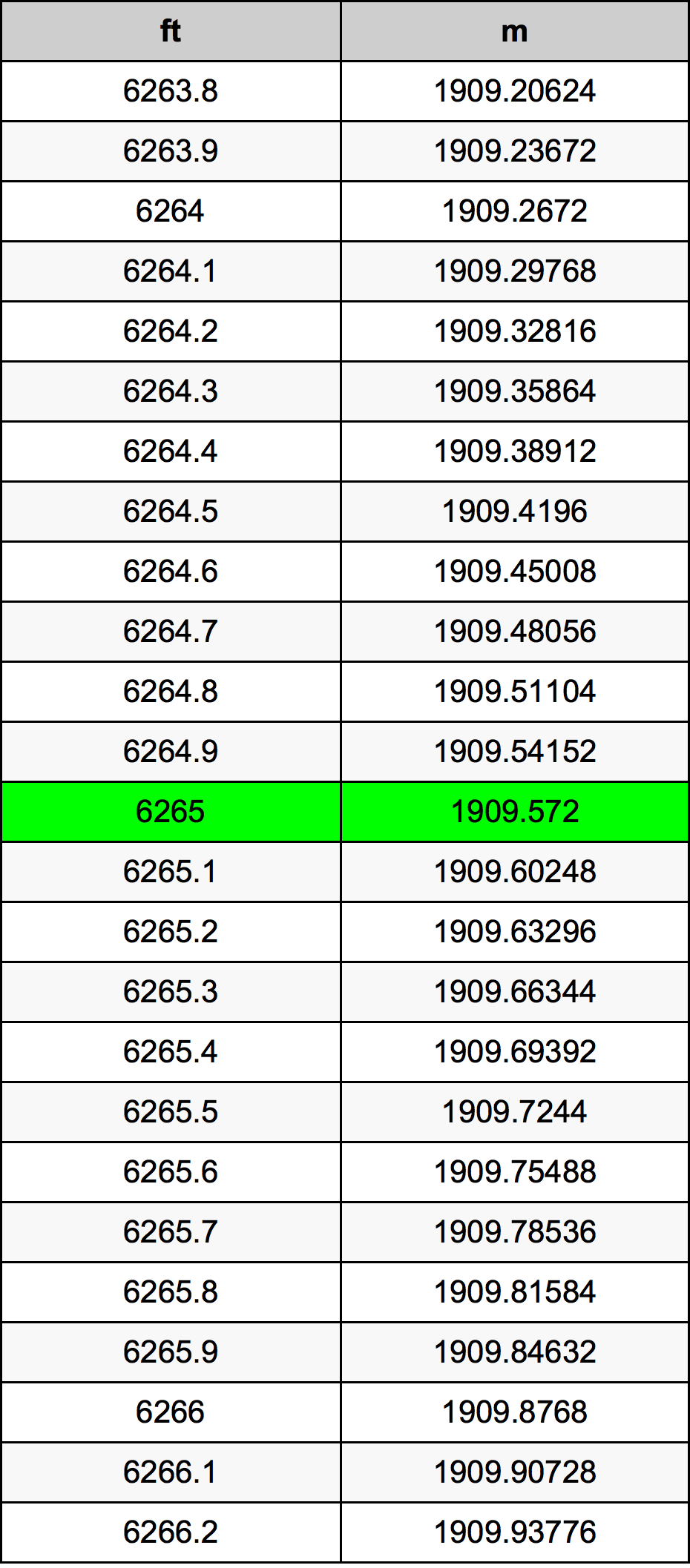 6265 Láb átszámítási táblázat