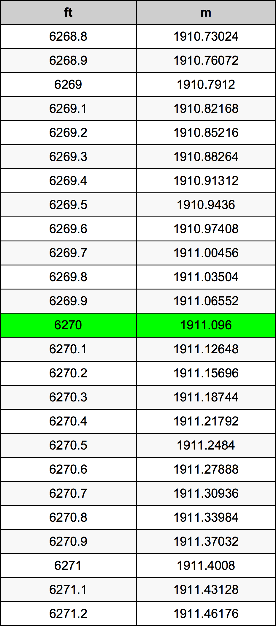 6270 Láb átszámítási táblázat