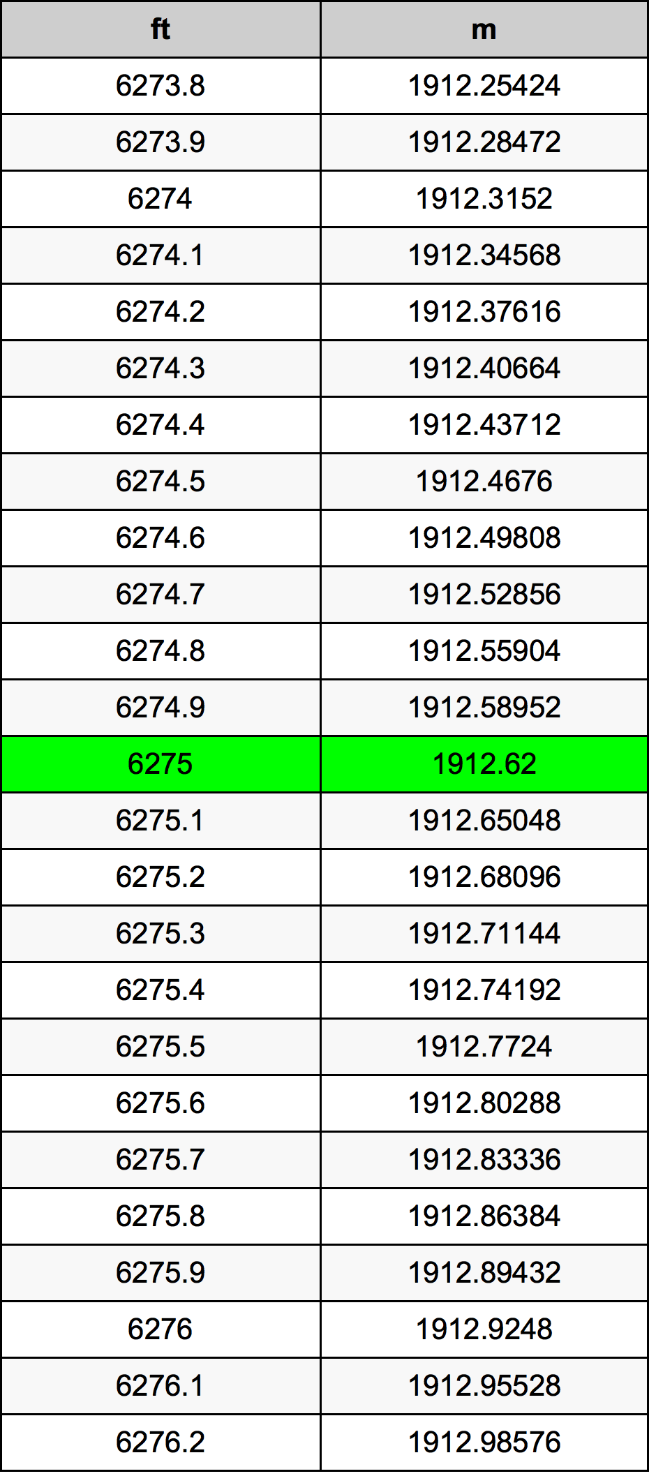 6275 Piede tabella di conversione