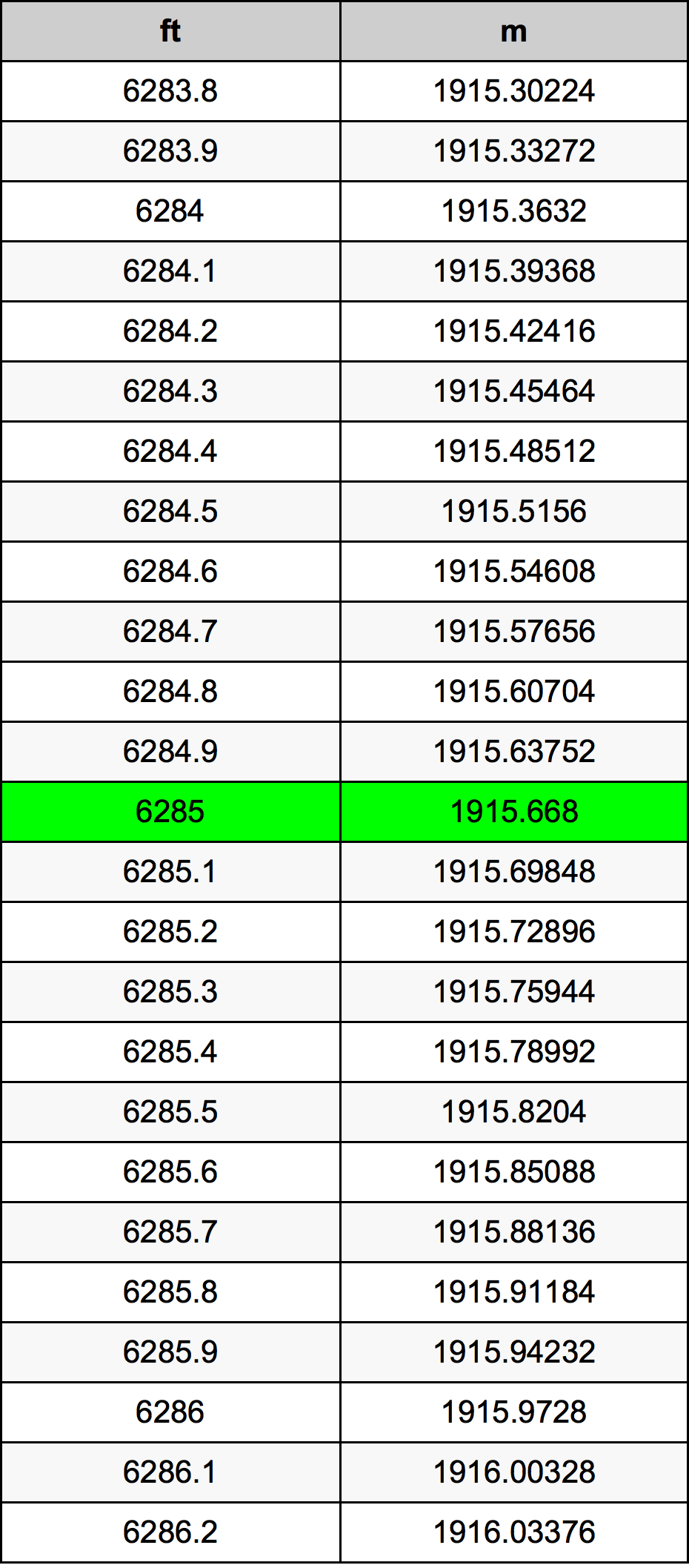 6285 Piedi konverżjoni tabella