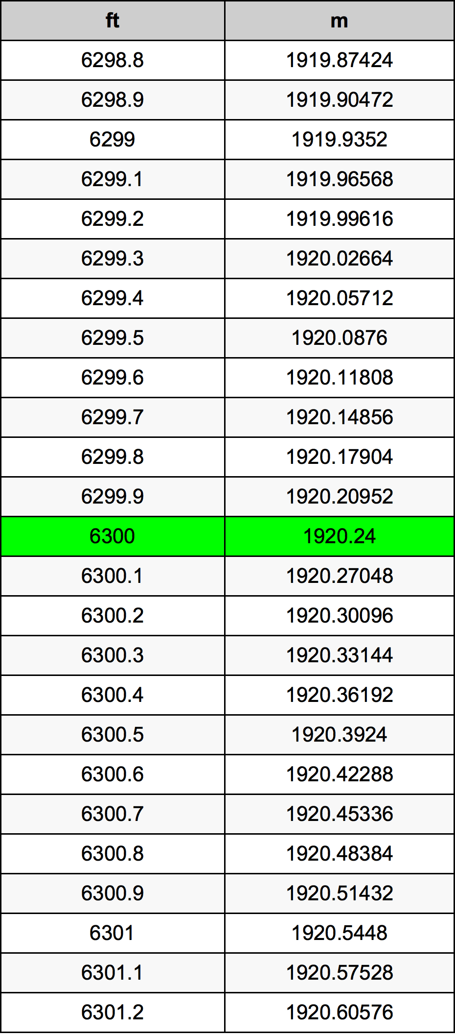 6300 Láb átszámítási táblázat