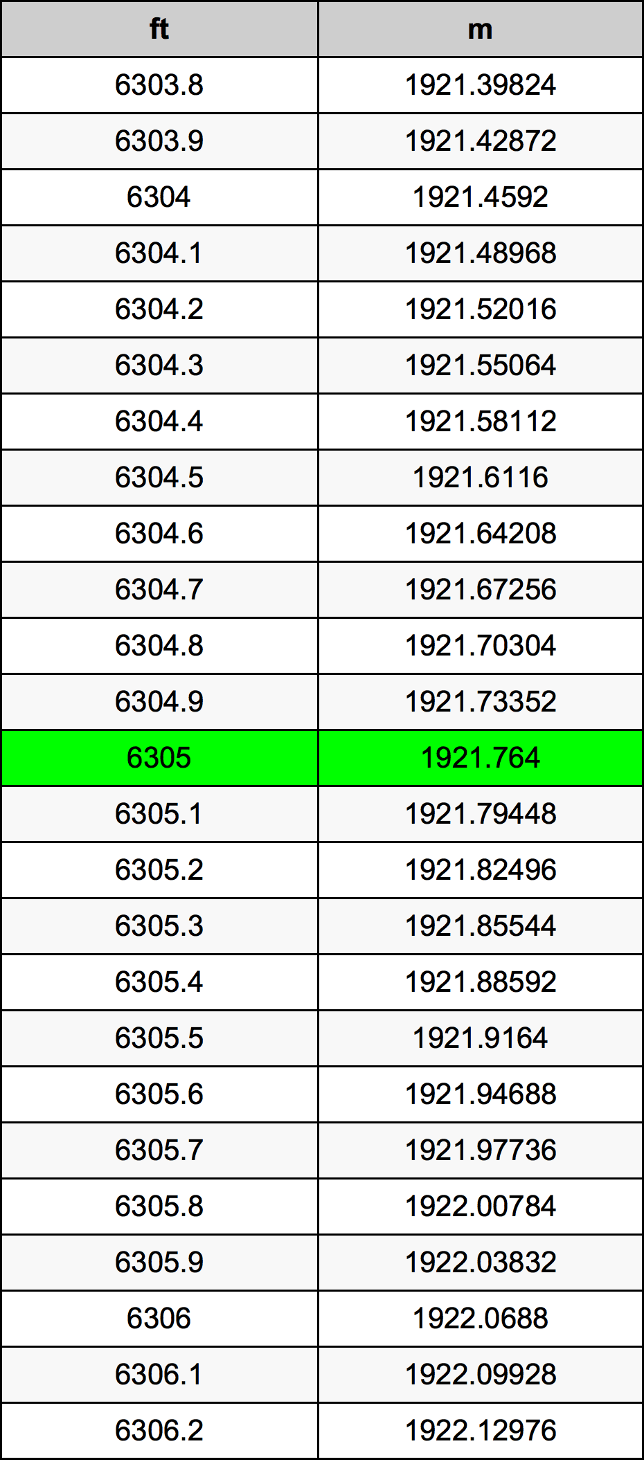 6305 Piede tabella di conversione