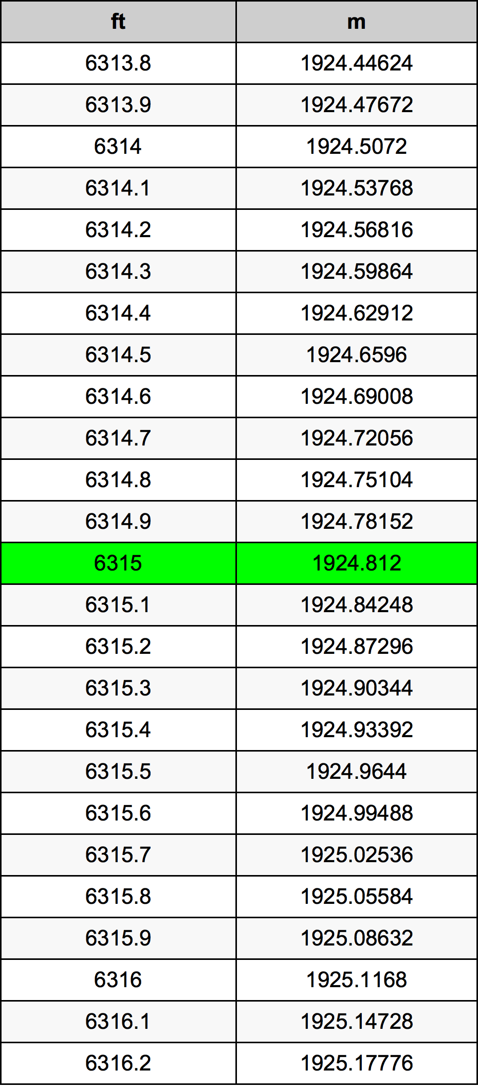 6315 Láb átszámítási táblázat