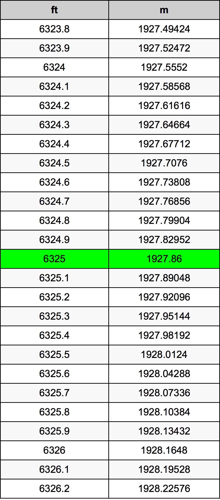6325 Piedi konverżjoni tabella