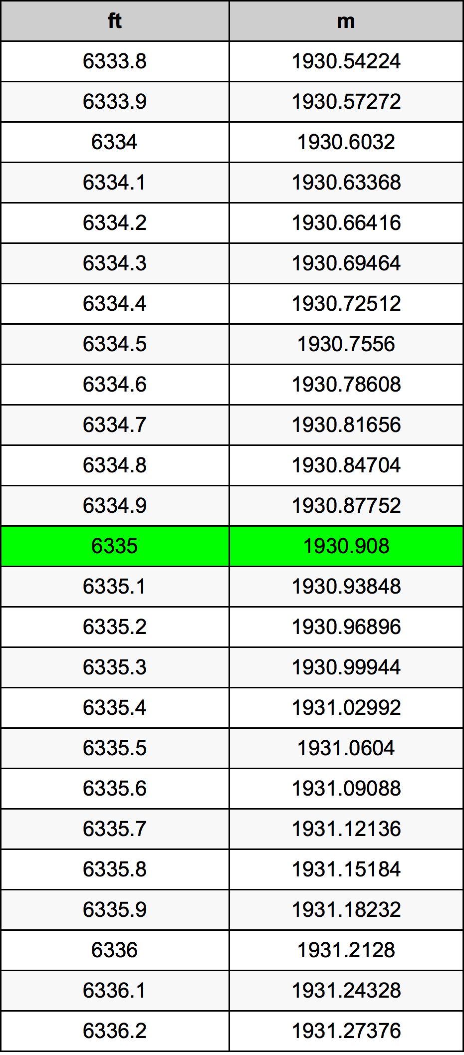 6335 Piedi konverżjoni tabella
