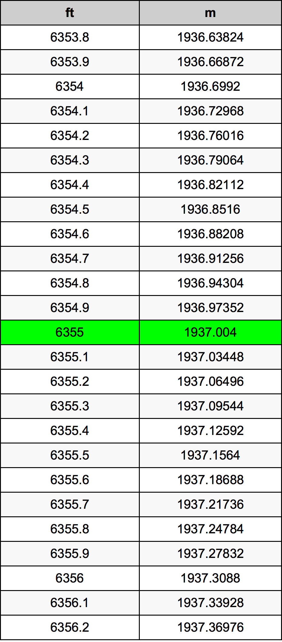 6355 Piede tabella di conversione