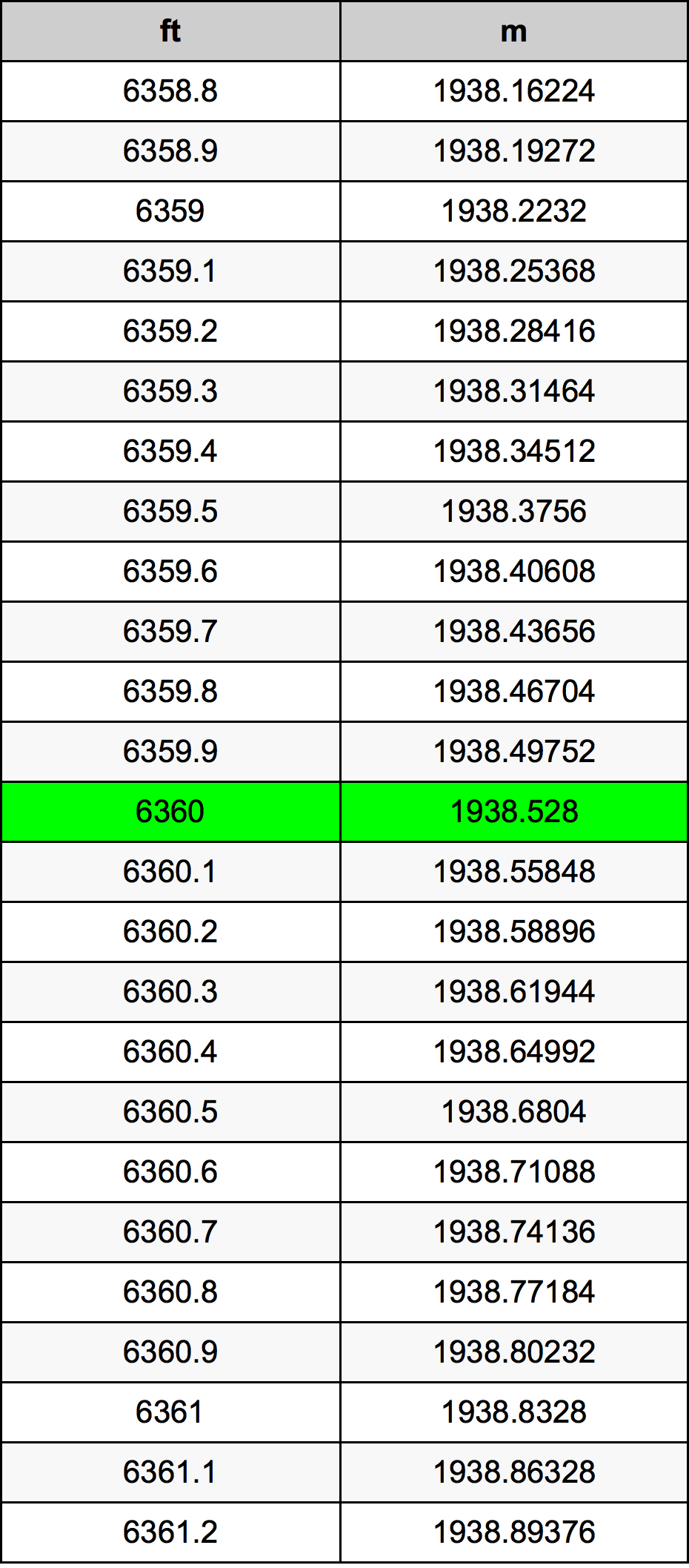 6360 Piedi konverżjoni tabella