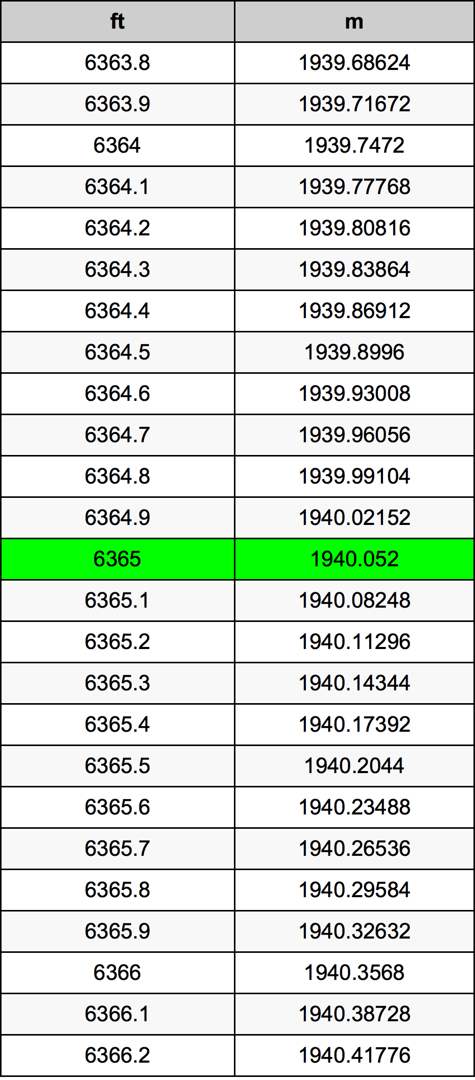 6365 Picior tabelul de conversie