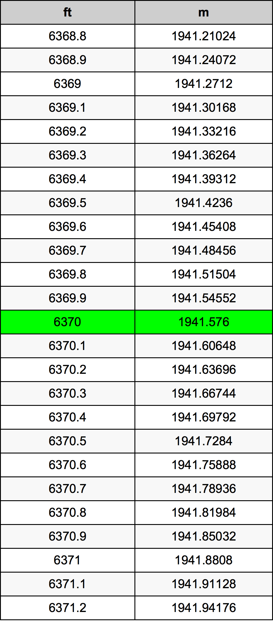 6370 Láb átszámítási táblázat