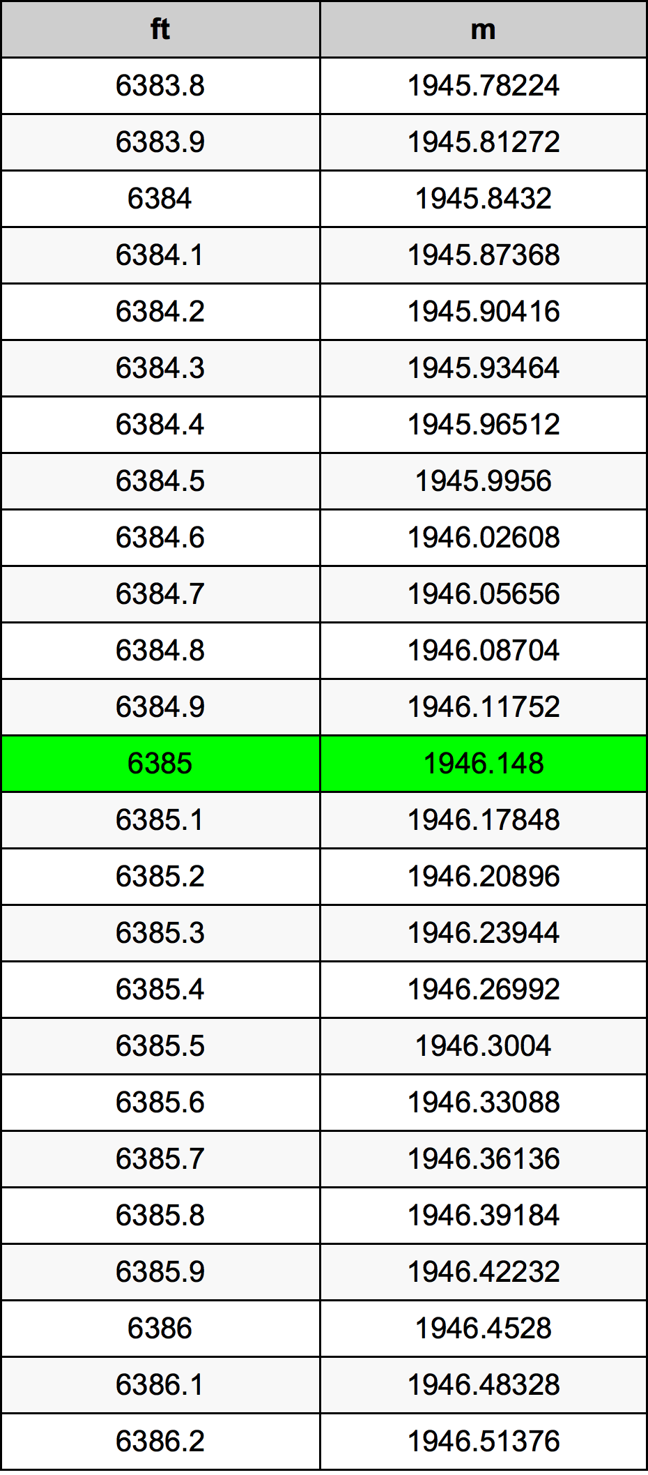 6385 Piedi konverżjoni tabella