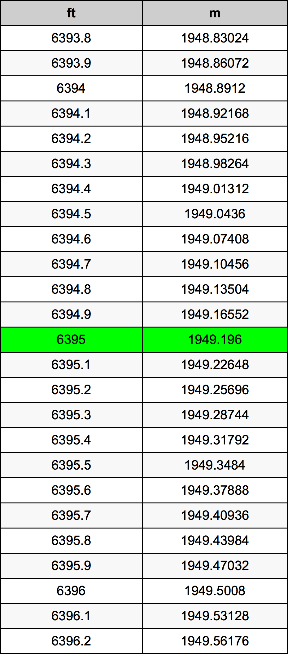 6395 Láb átszámítási táblázat