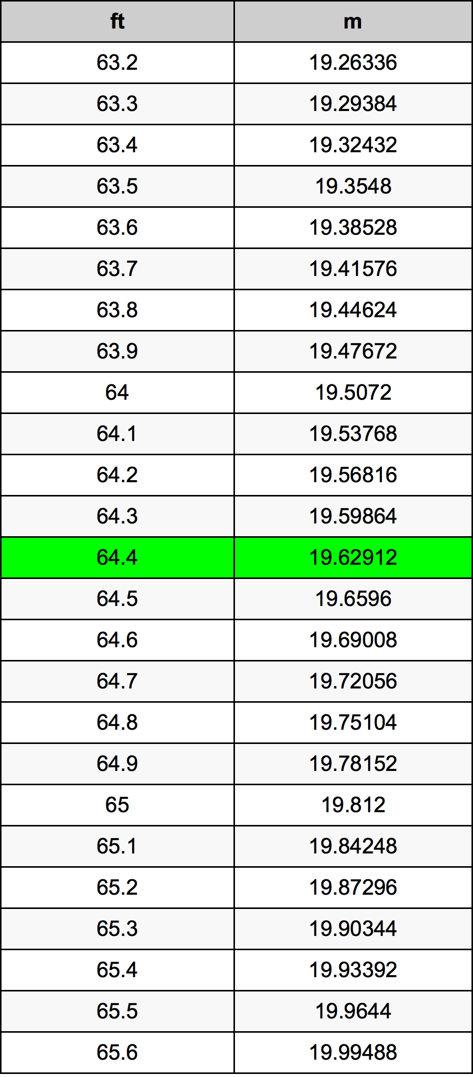 64.4 Kaki konversi tabel