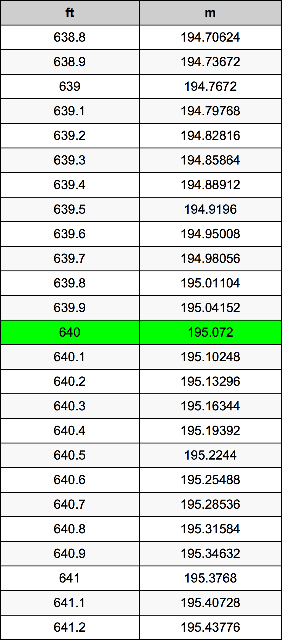 640 Foot Conversion Table