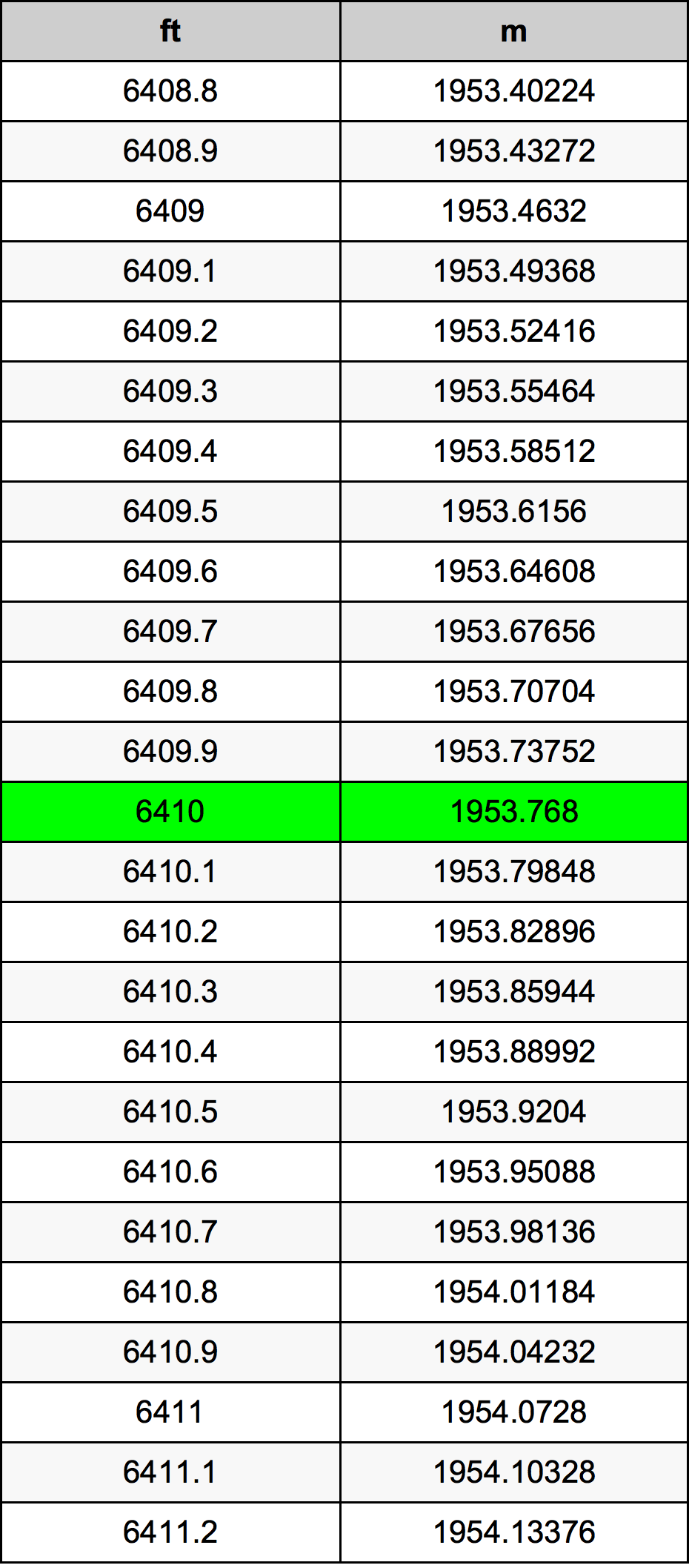 6410 Láb átszámítási táblázat