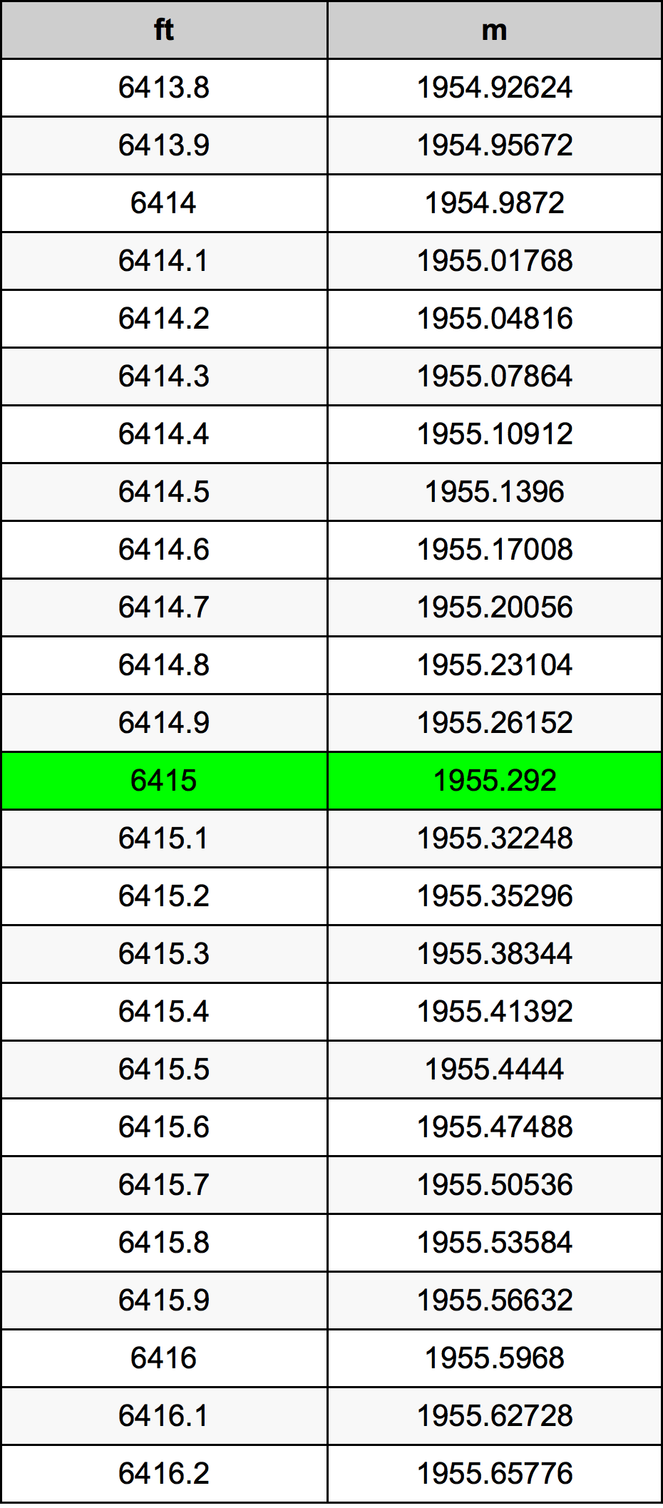 6415 Piedi konverżjoni tabella