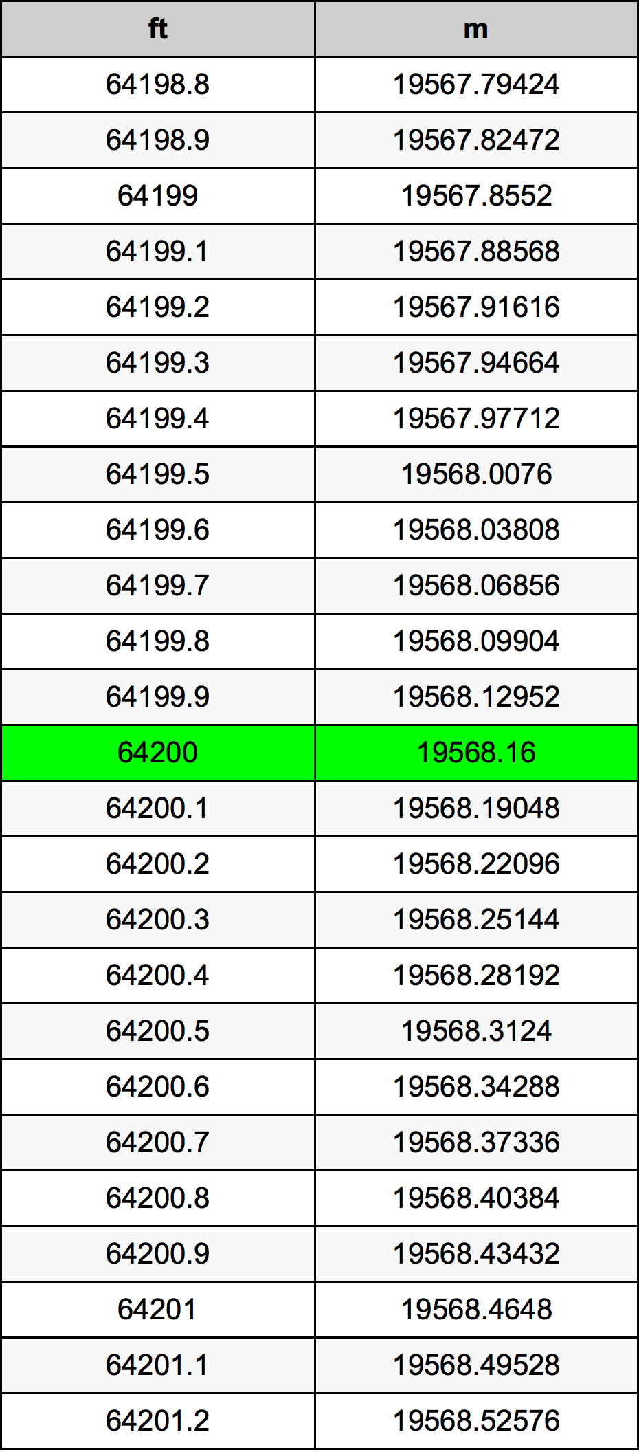 64200 Foot Conversion Table