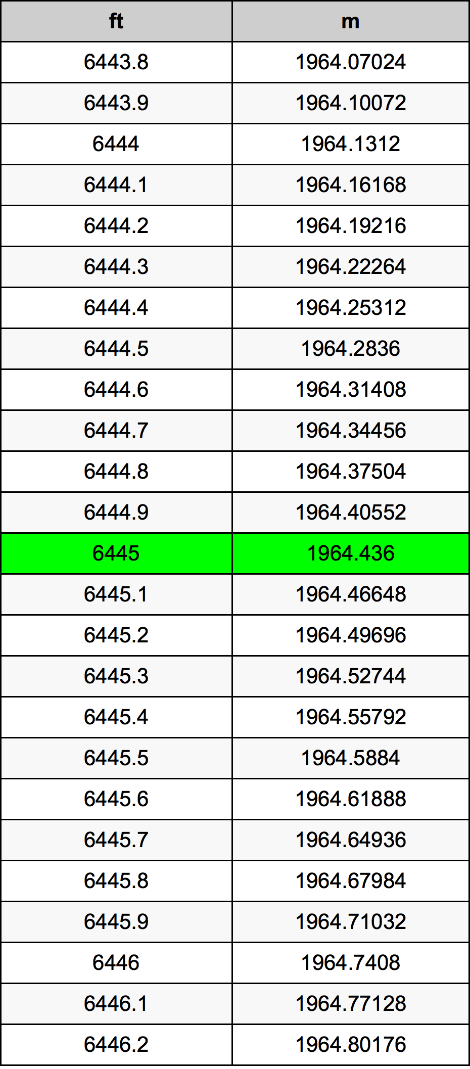 6445 Láb átszámítási táblázat